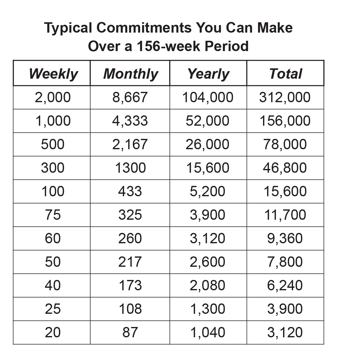 Typical commitments over a 156-week period